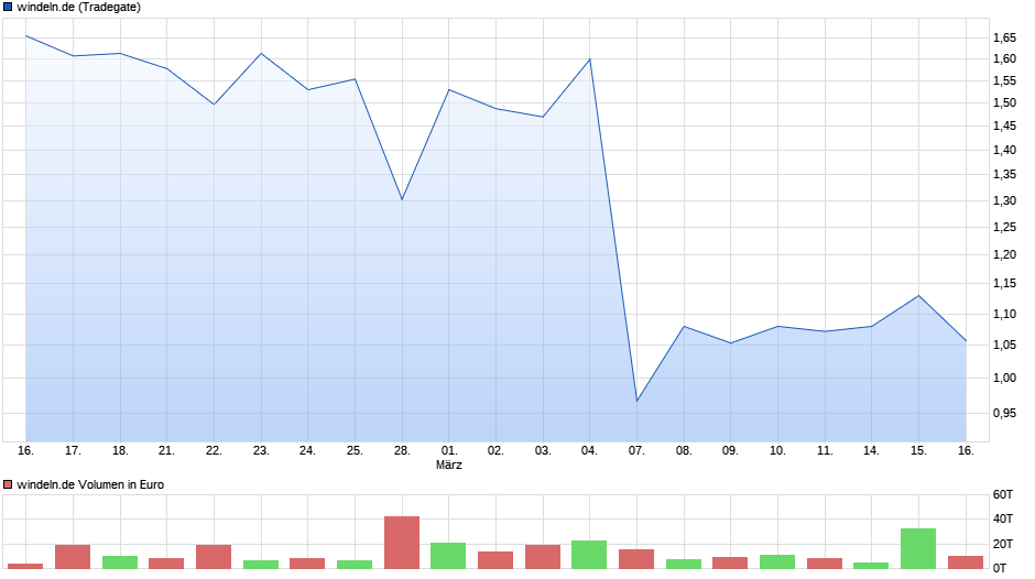 chart_month_windelnde.png