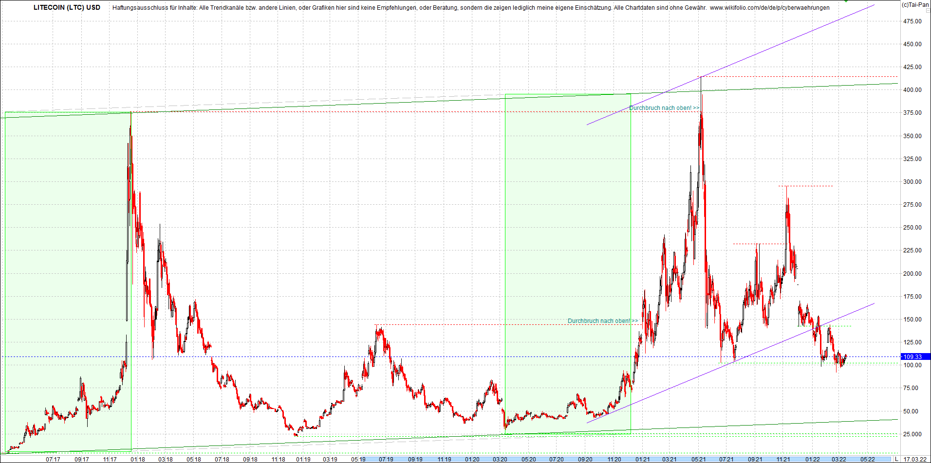 litecoin_(ltc)_chart_heute_morgen.png