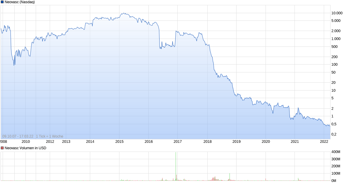 chart_all_neovasc2022.png