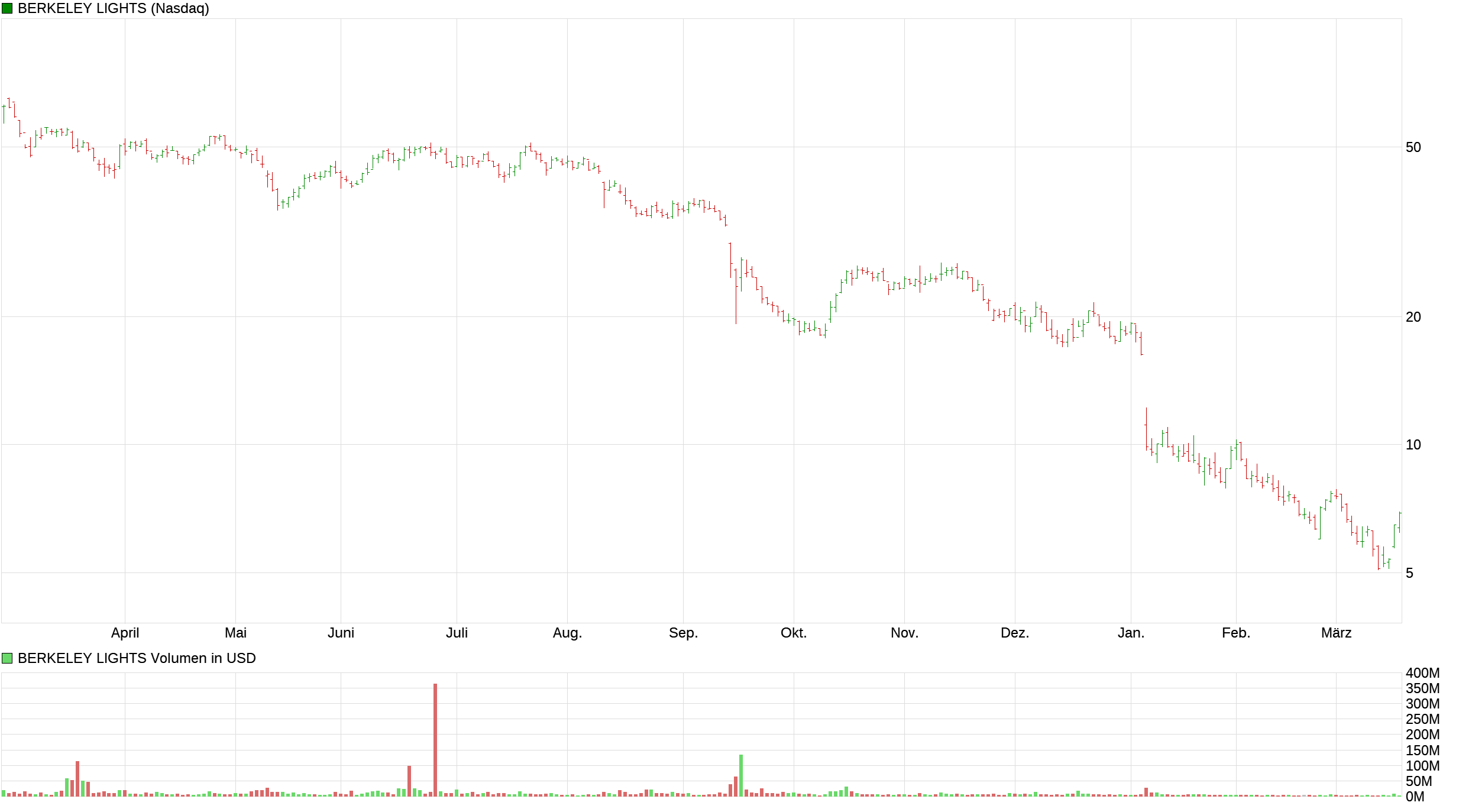 chart_year_berkeleylights.png