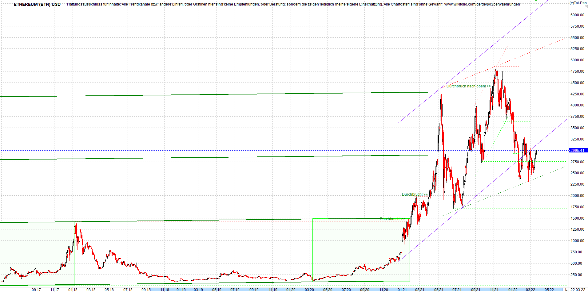 ethereum_chart__am_morgen.png