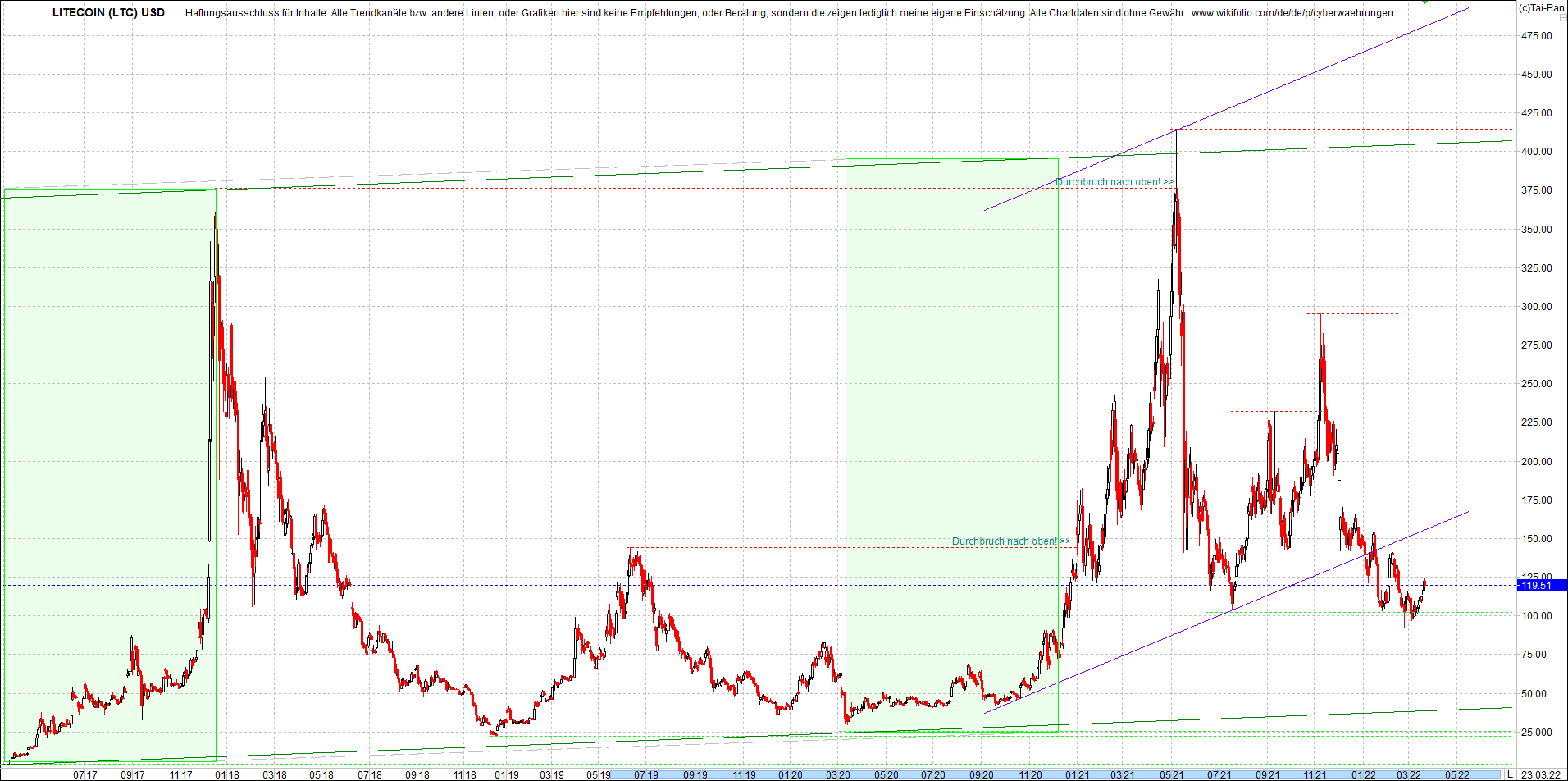 litecoin_(ltc)_chart_heute_morgen.png