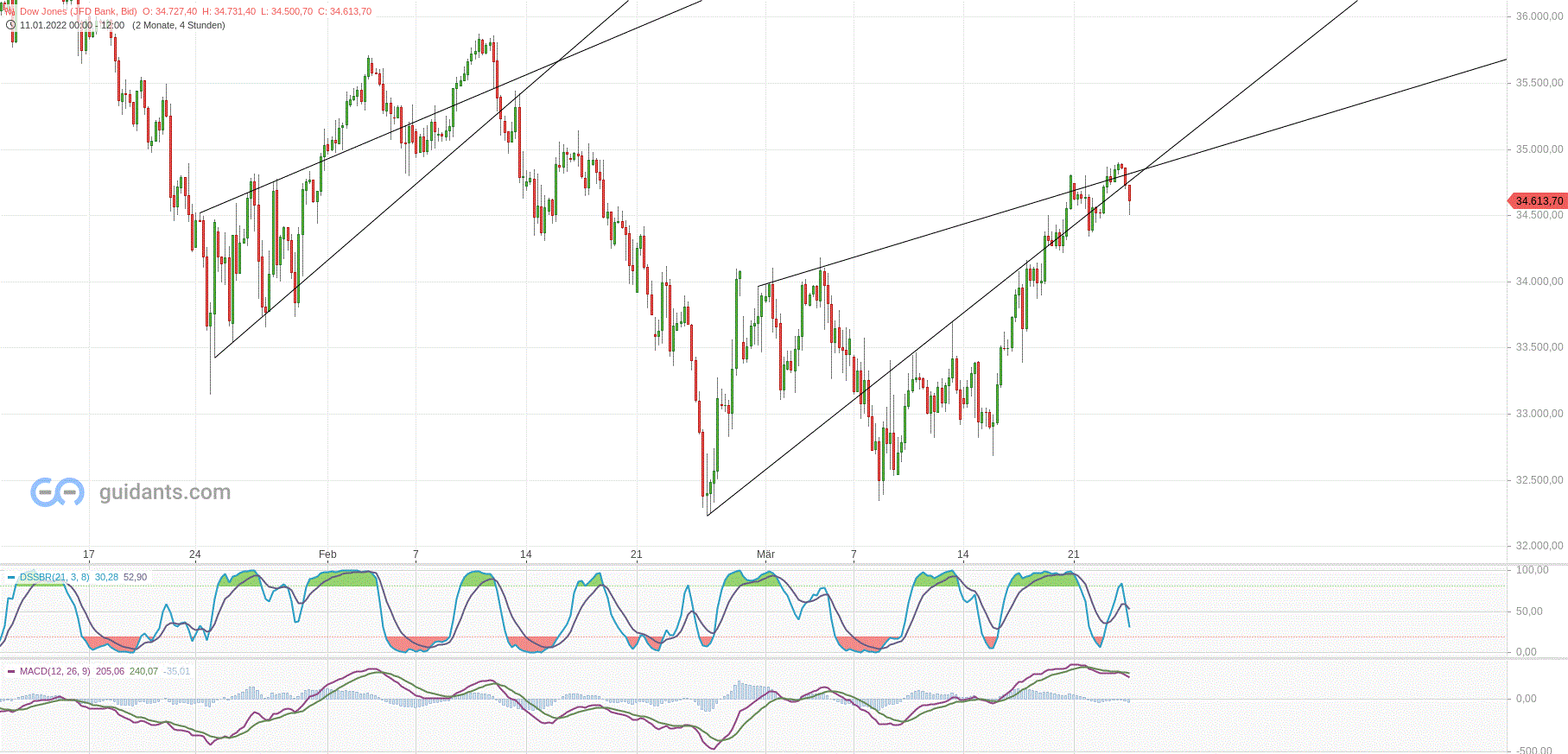 dow_steigende_dreiecke.gif