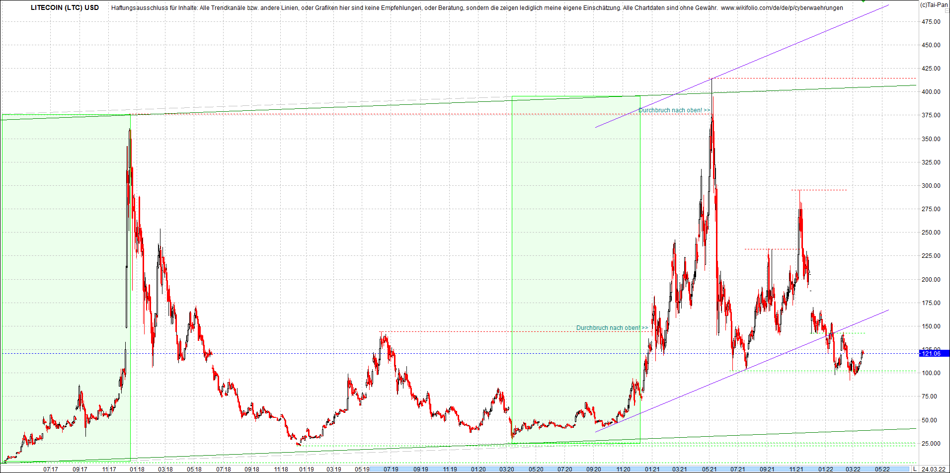 litecoin_(ltc)_chart_heute_mittag.png