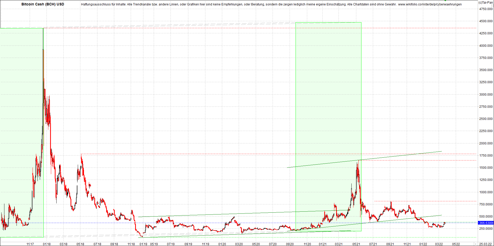 bitcoin_cash_(bch)_heute_morgen.png