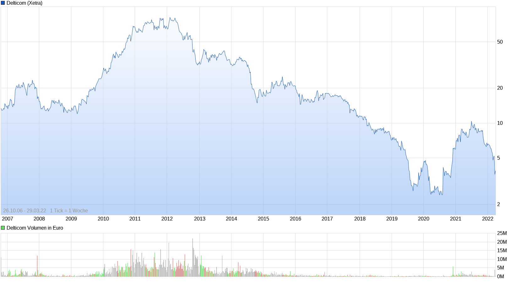 chart_all_delticom.png