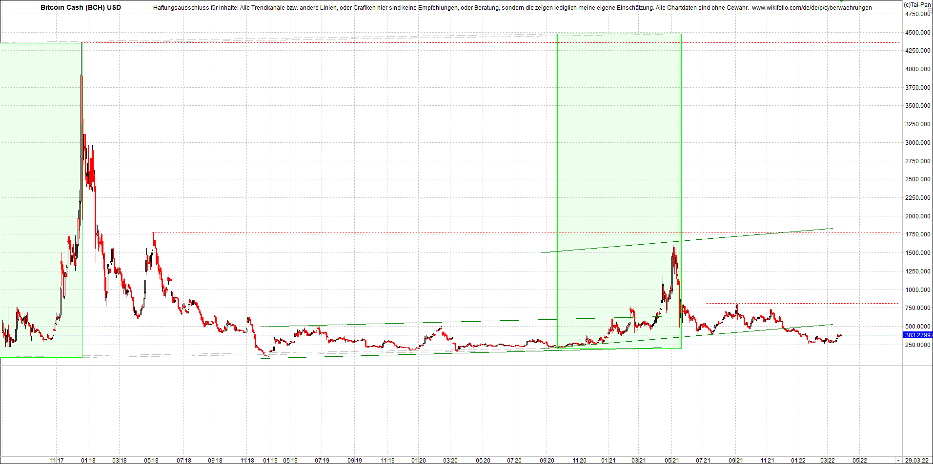bitcoin_cash_(bch)_heute_nachmitag.png