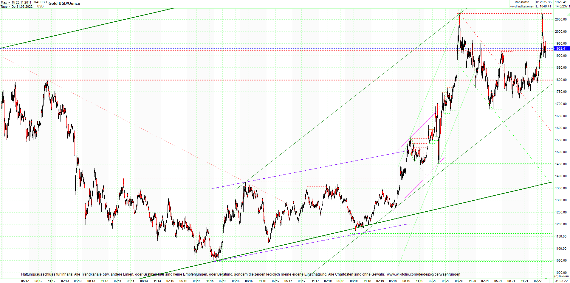 gold_chart_heute_am_morgen.png