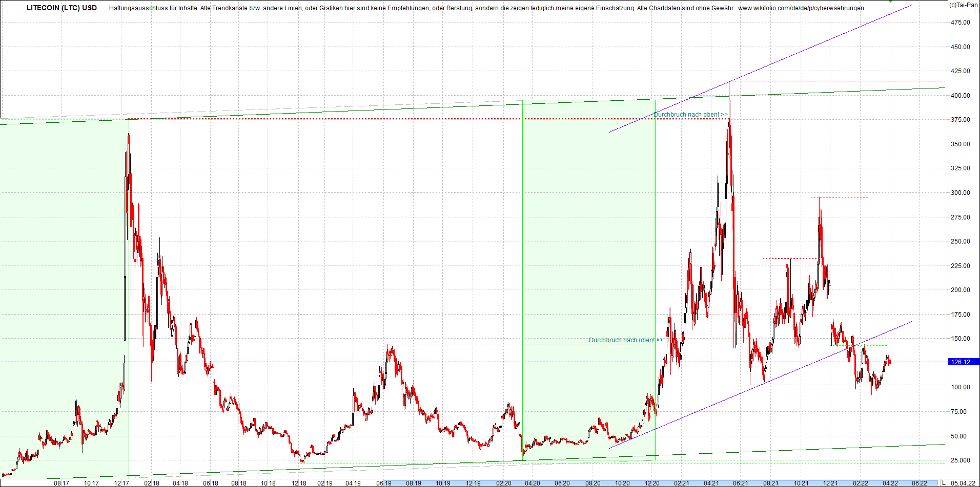 litecoin_(ltc)_chart_heute_morgen.png