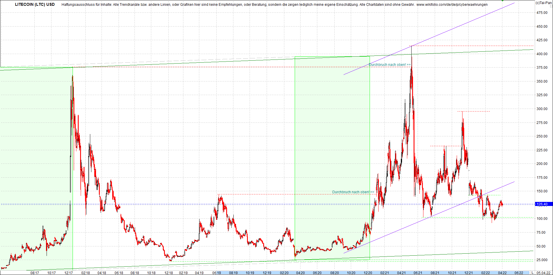 litecoin_(ltc)_chart_heute_morgen.png