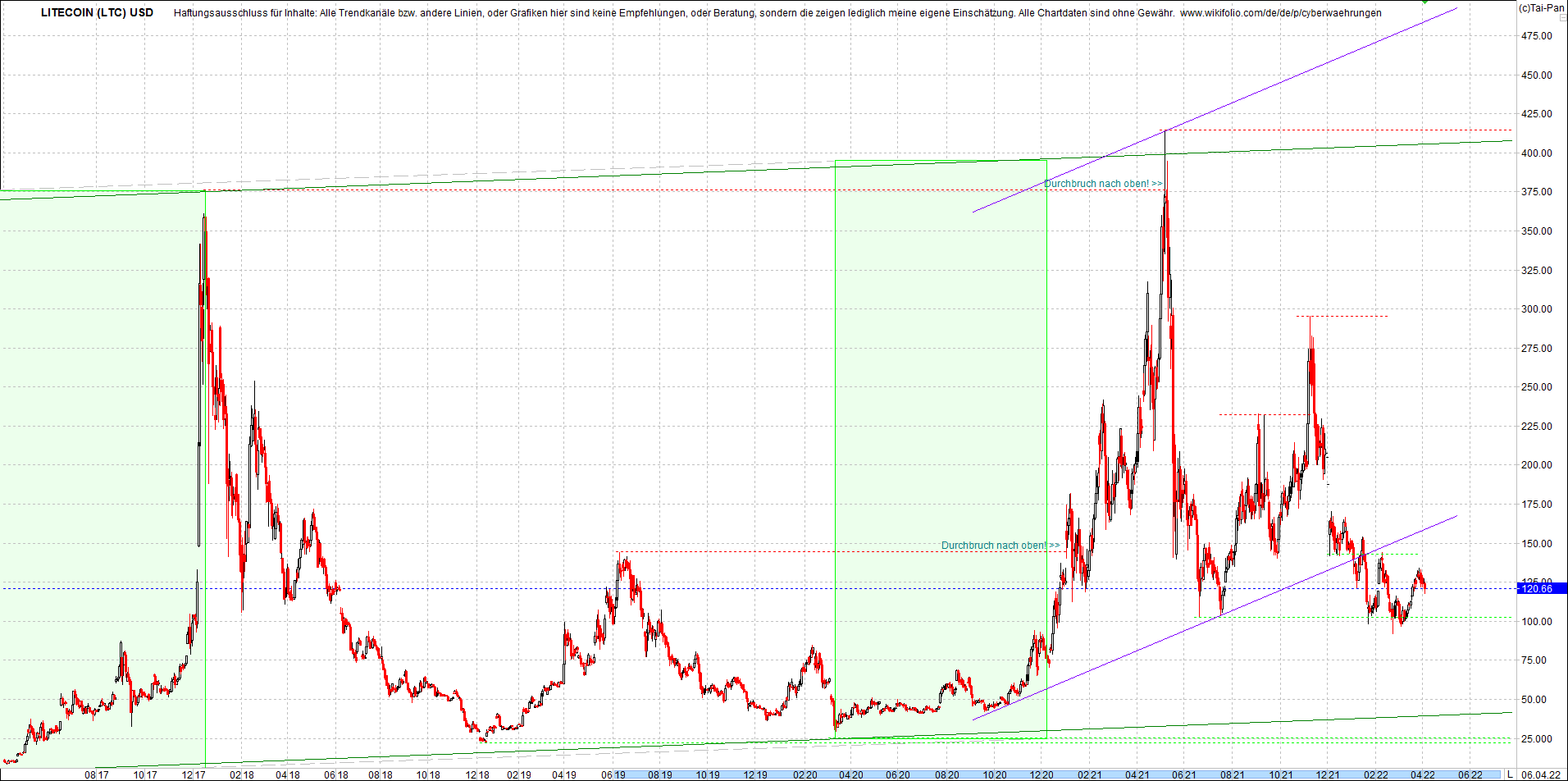 litecoin_(ltc)_chart_heute_morgen.png