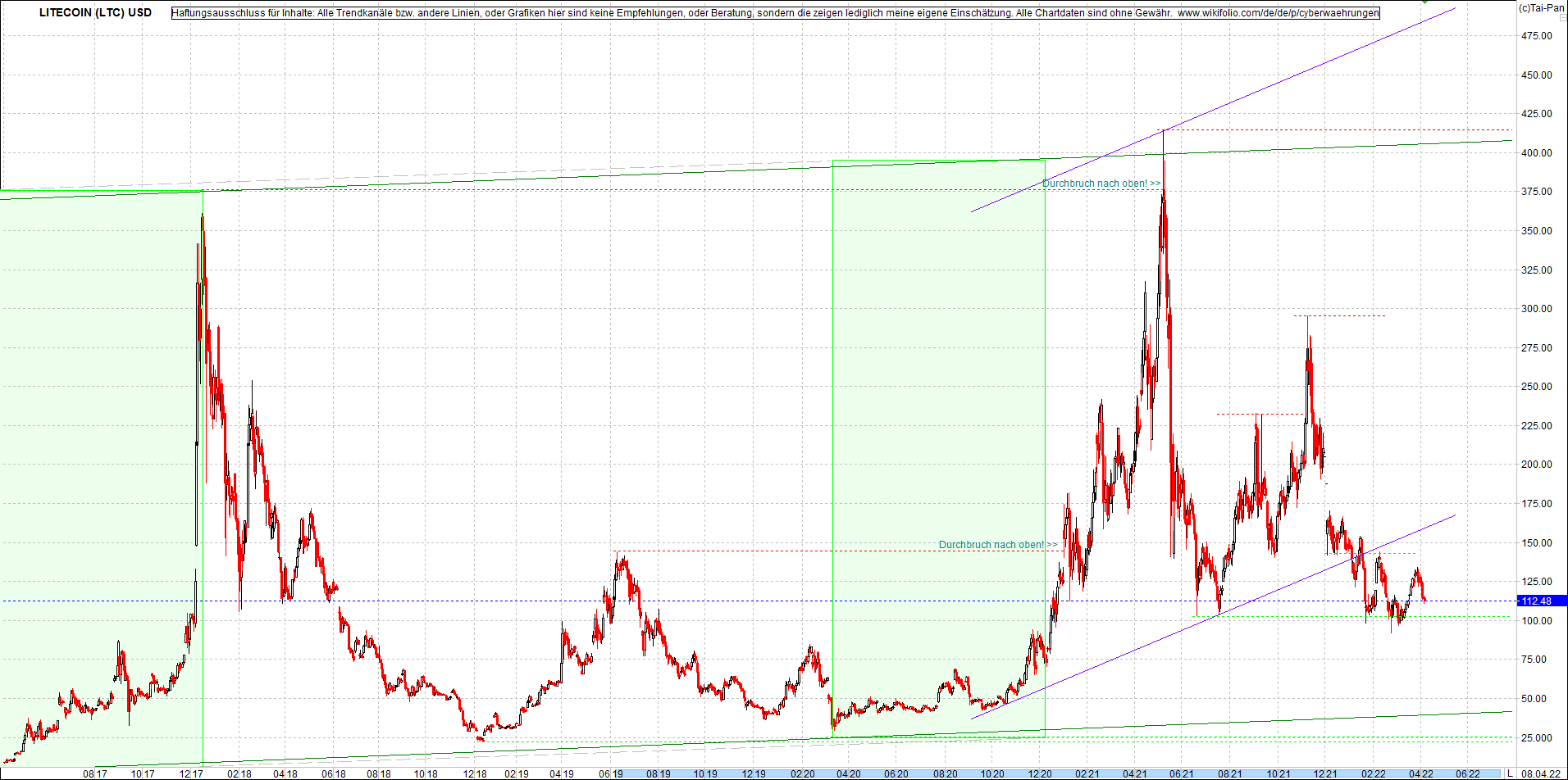 litecoin_(ltc)_chart_heute_mittag.png