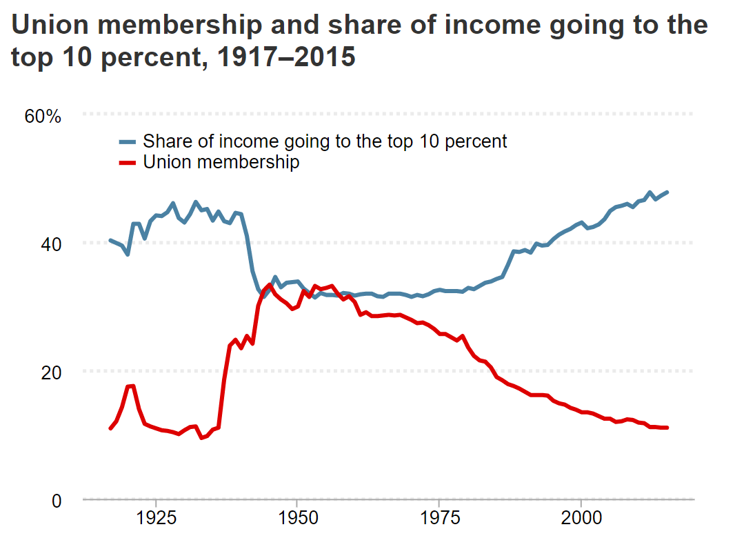 union_membership_and_share_of_income_going_....png