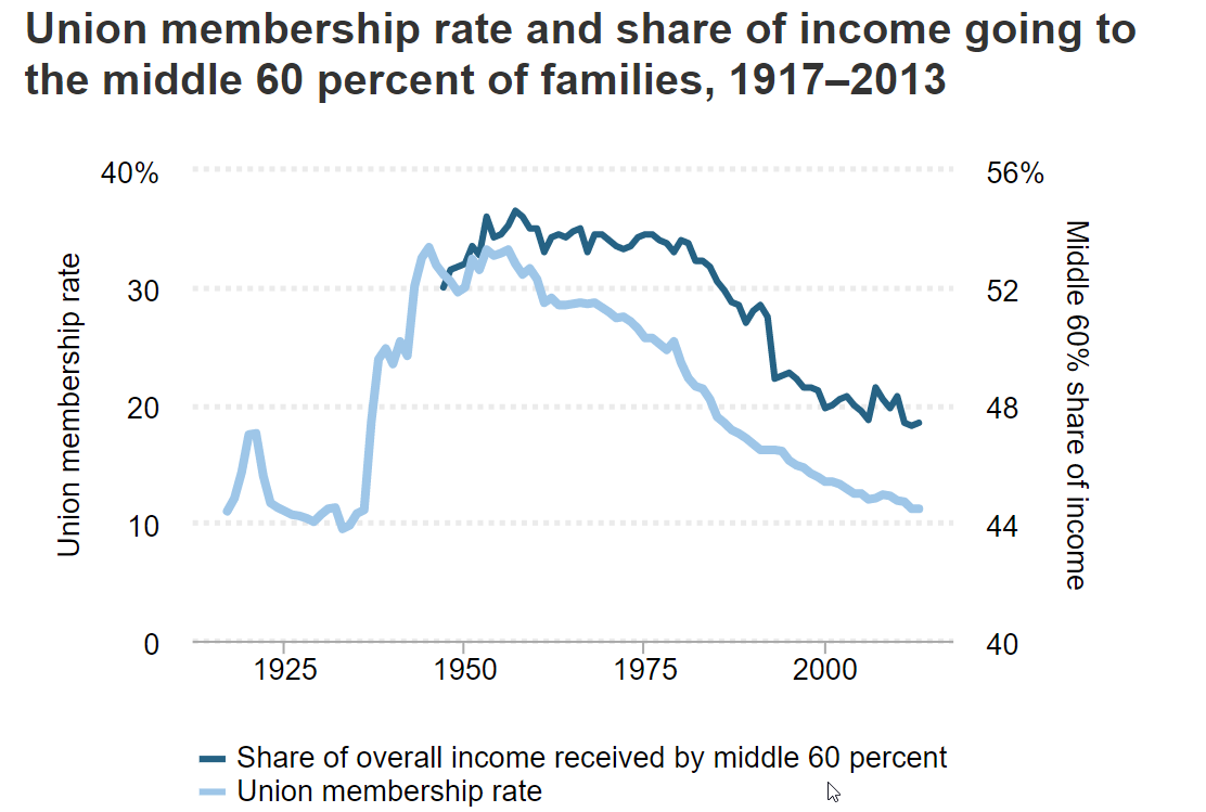 union_membership_and_share_of_income_going_....png