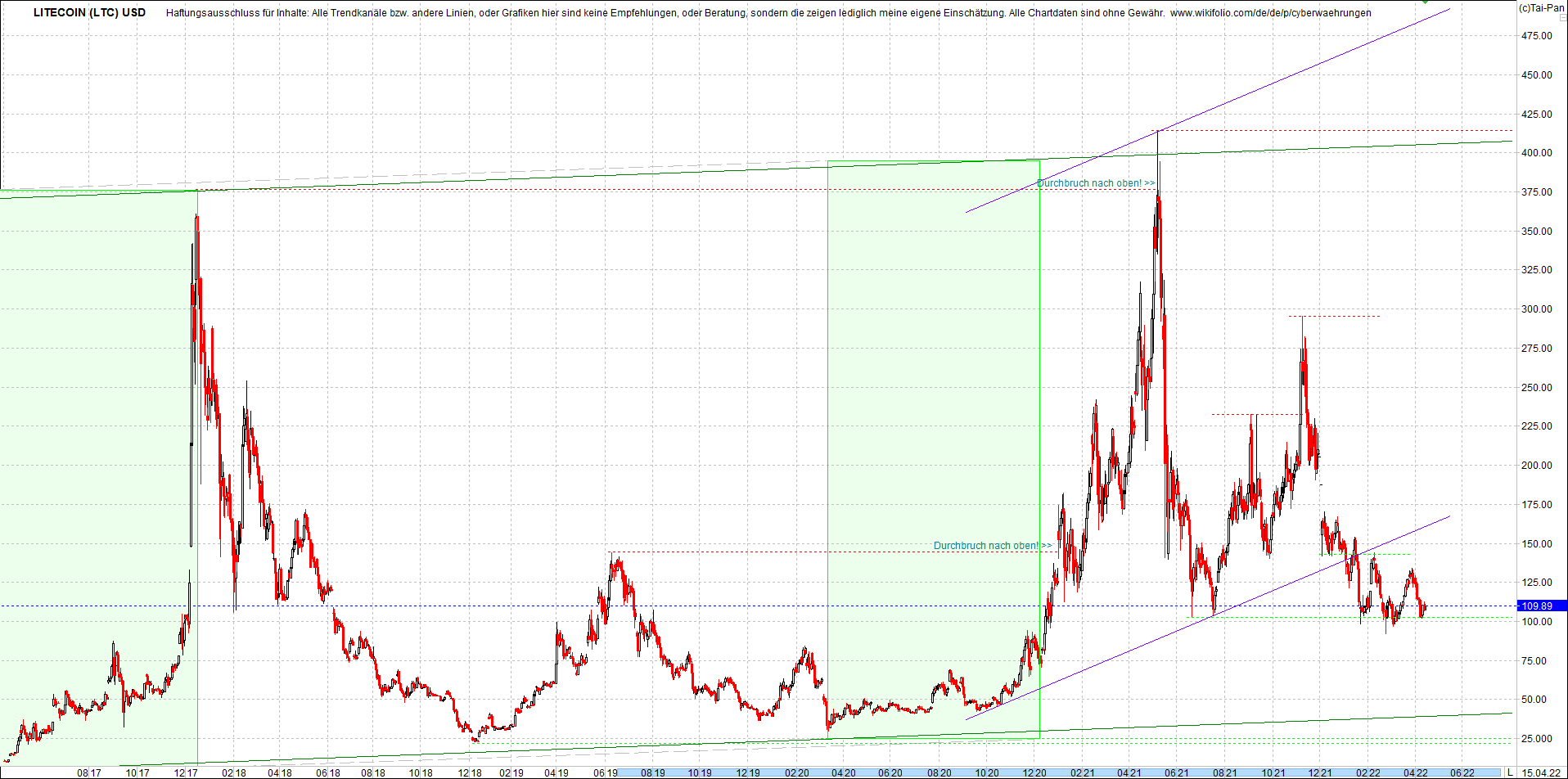 litecoin_(ltc)_chart_heute_morgen.png