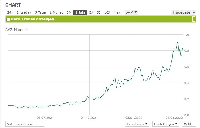 avz-minerals_chart_1_jahr.jpg