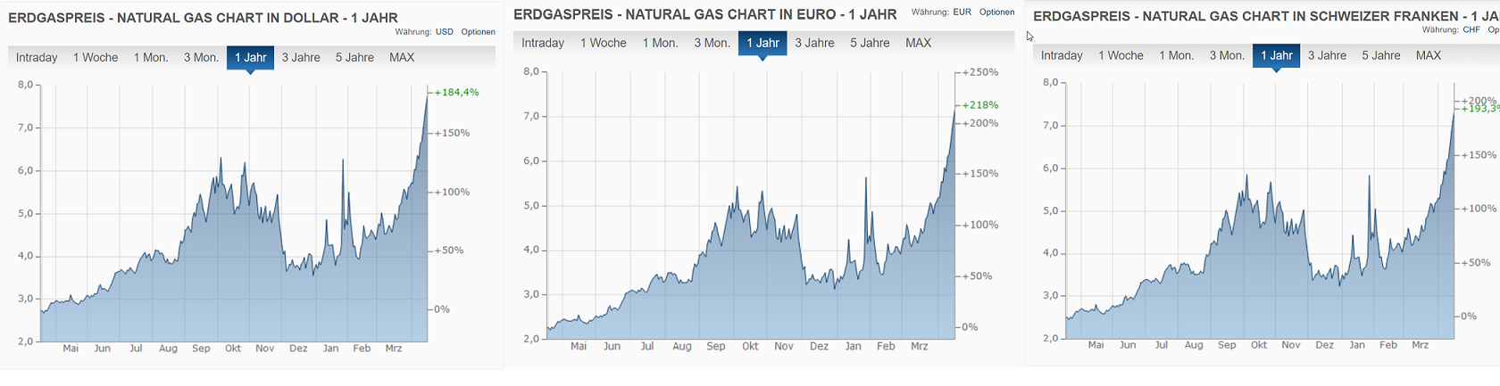 gas-usd-eur-chf.png