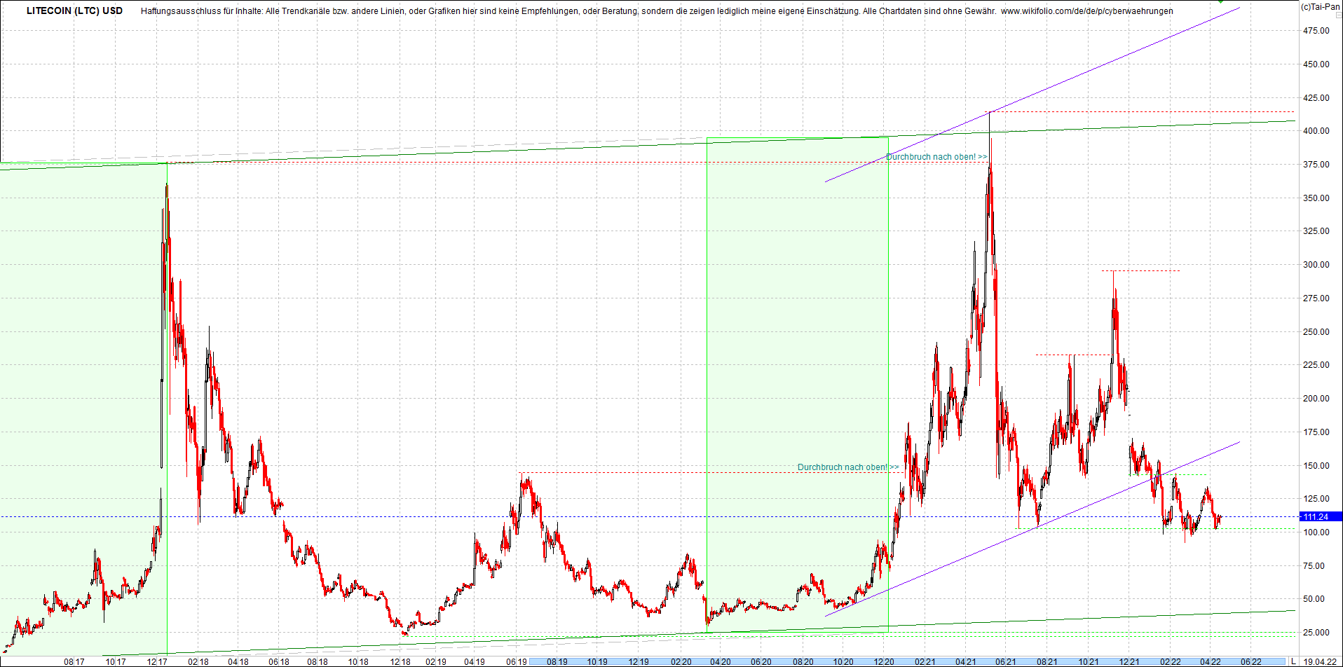 litecoin_(ltc)_chart_heute_mittag.png