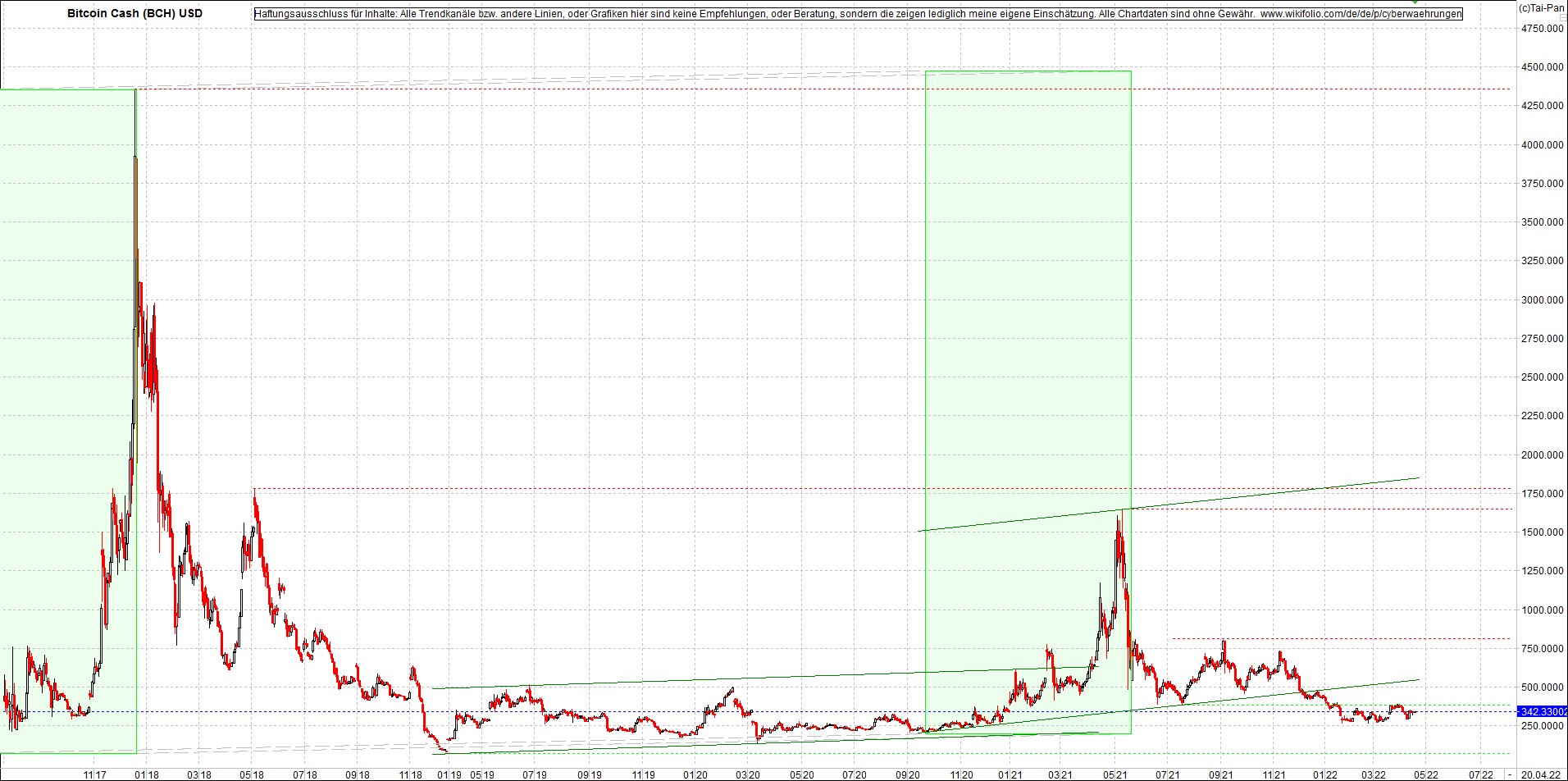 bitcoin_cash_(bch)_heute_nachmitag.png