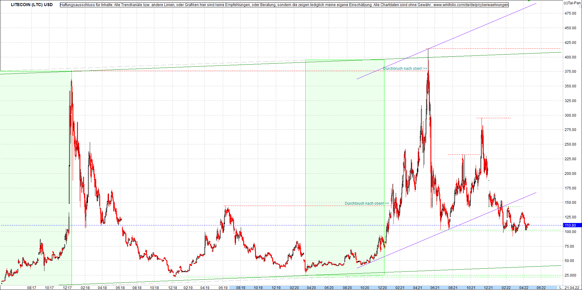 litecoin_(ltc)_chart_heute_morgen.png