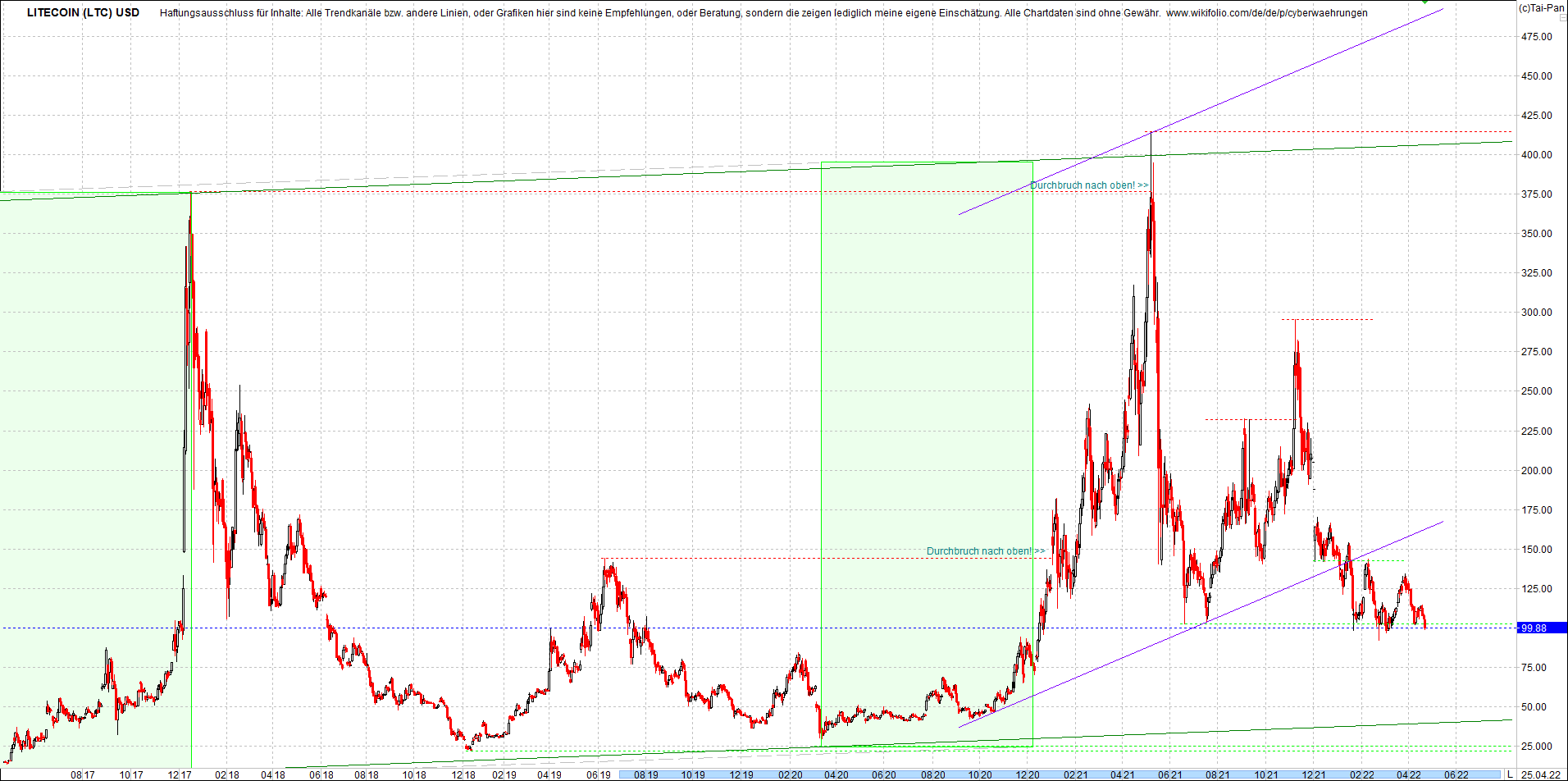 litecoin_(ltc)_chart_heute_morgen.png