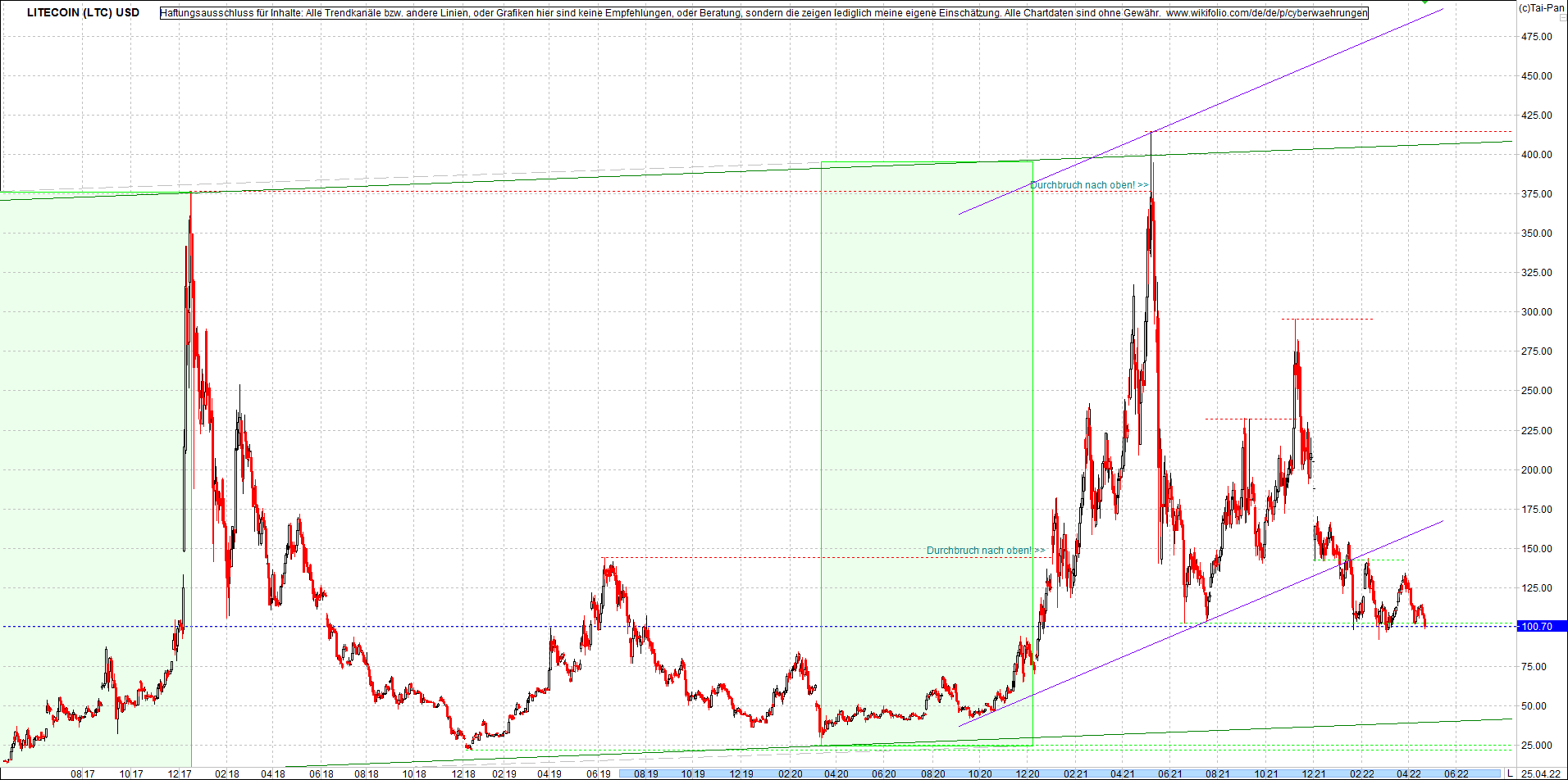 litecoin_(ltc)_chart_heute_morgen.png