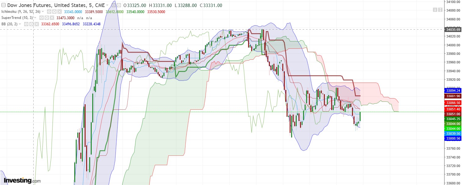 dow_fut_m5.jpg