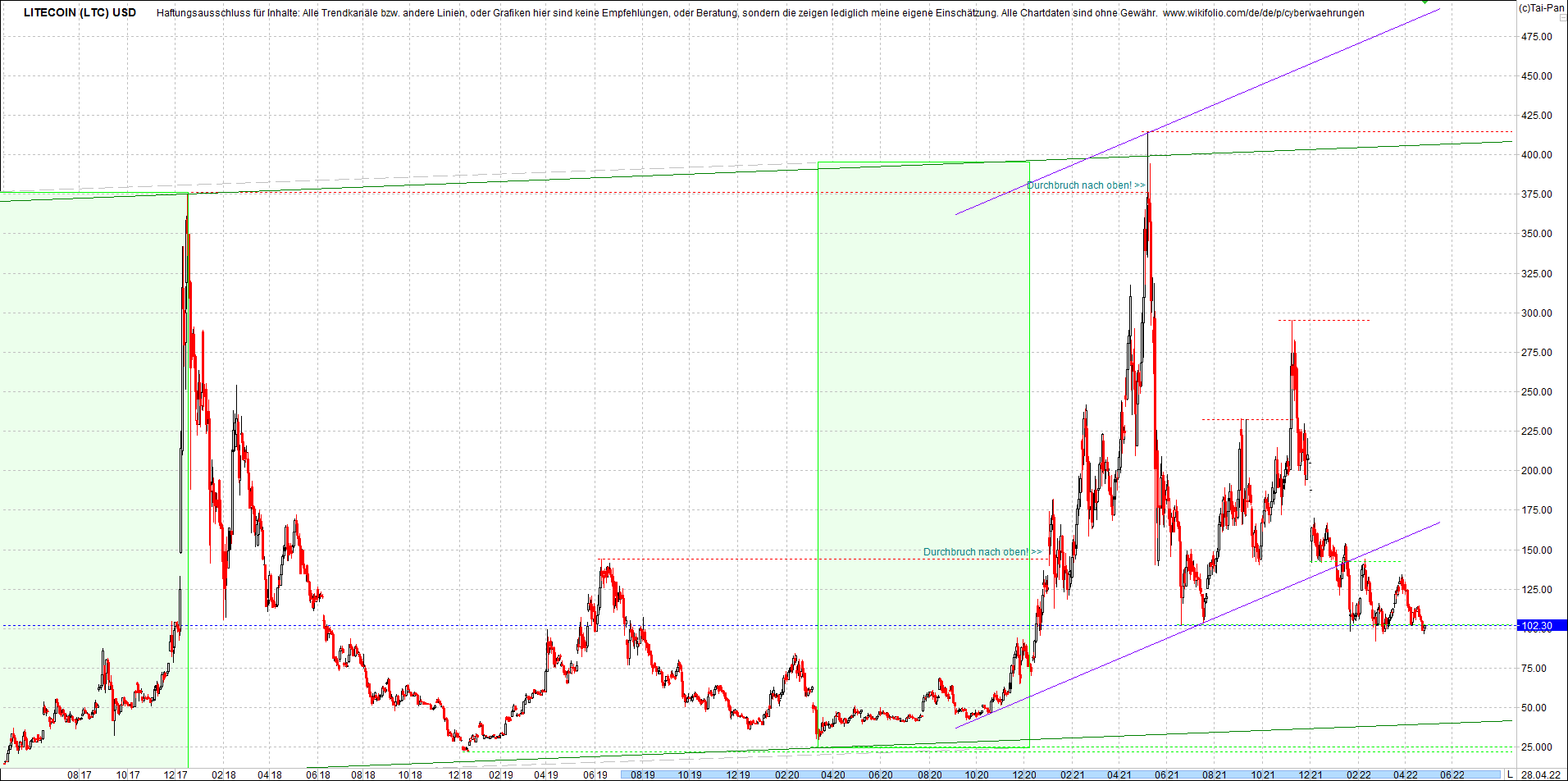 litecoin_(ltc)_chart_heute_mittag.png