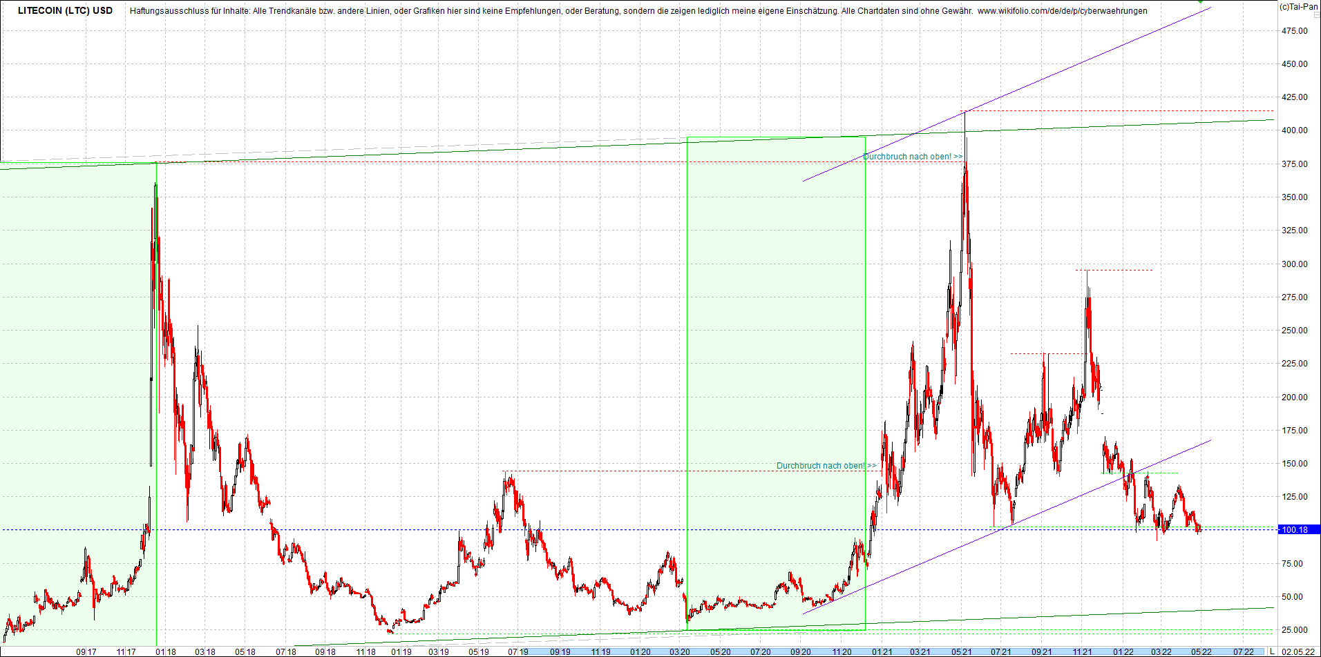 litecoin_(ltc)_chart_heute_morgen.png