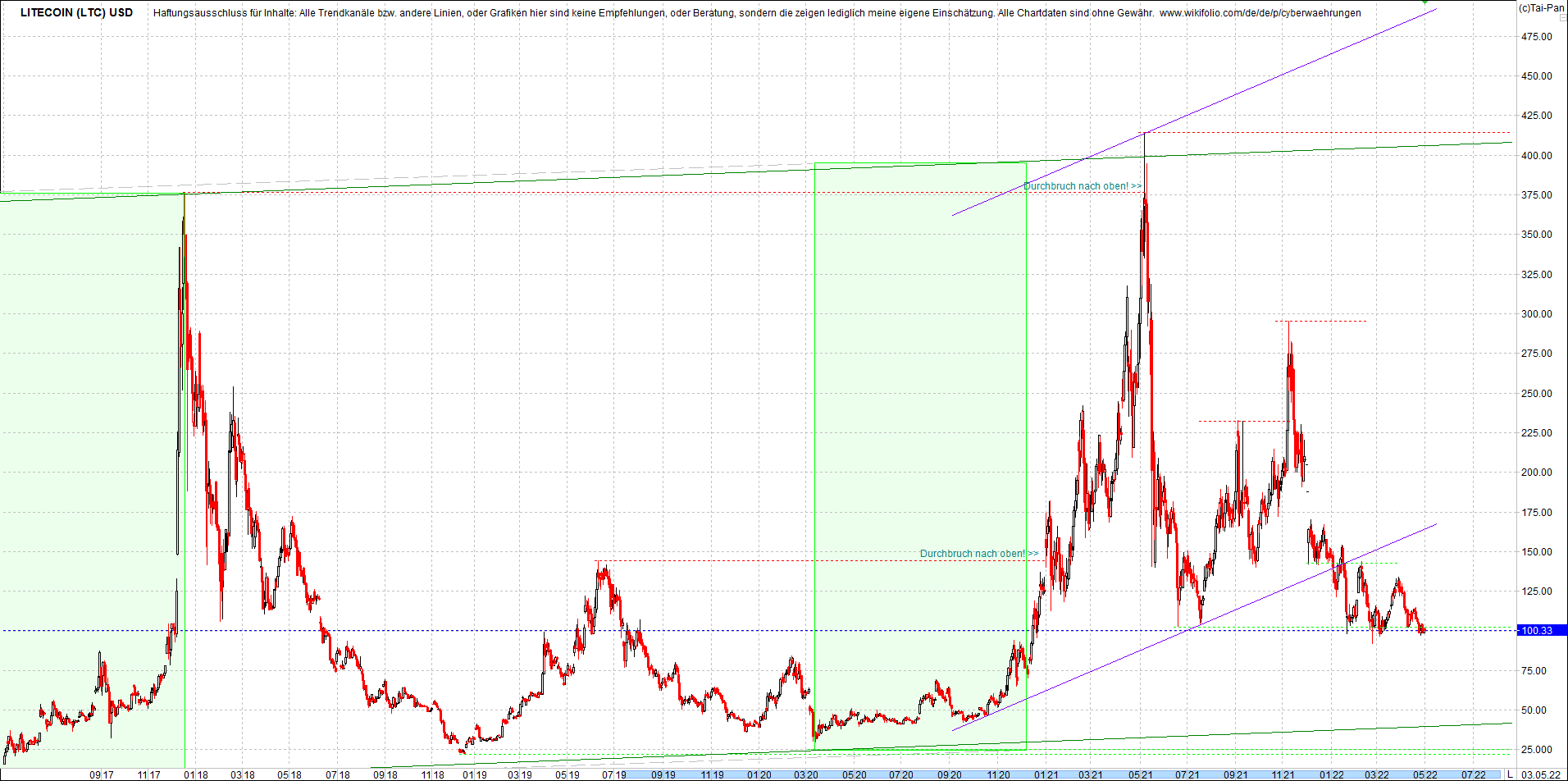 litecoin_(ltc)_chart_heute_morgen.png