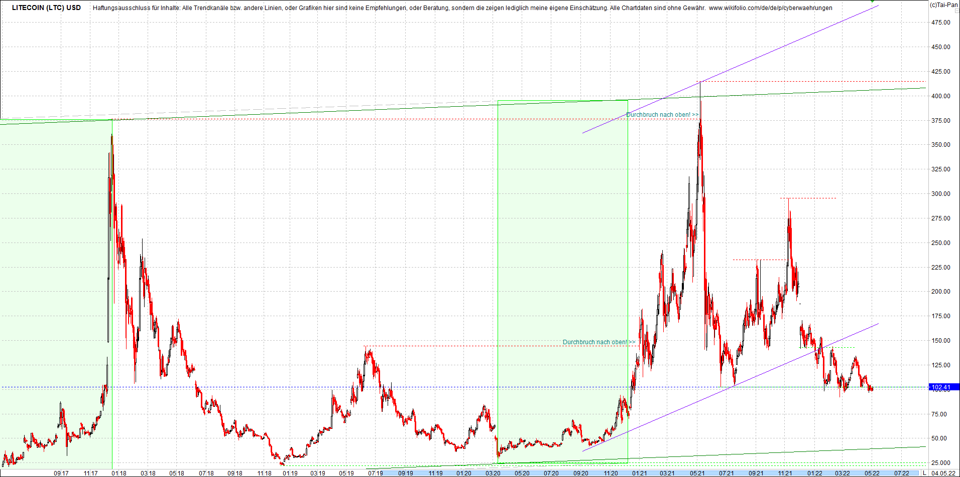 litecoin_(ltc)_chart_heute_morgen.png