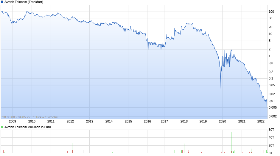 chart_all_avenirtelecom.png