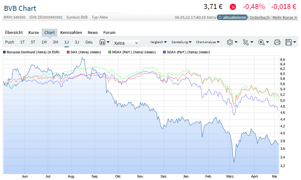 bvb_chart_vergleich_-_1_jahr.png