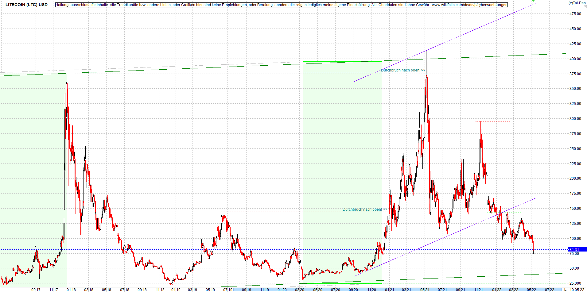 litecoin_(ltc)_chart_heute_morgen.png