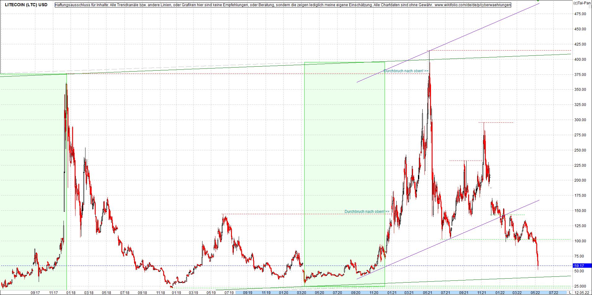 litecoin_(ltc)_chart_heute_morgen.png