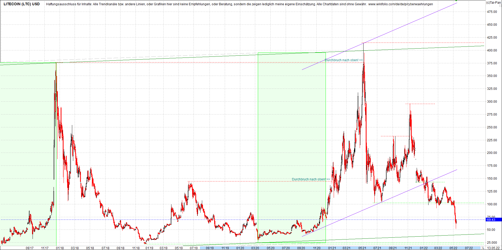 litecoin_(ltc)_chart_heute_morgen.png