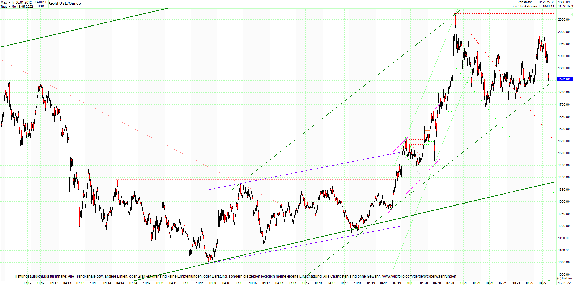 gold_chart_heute_am_morgen.png