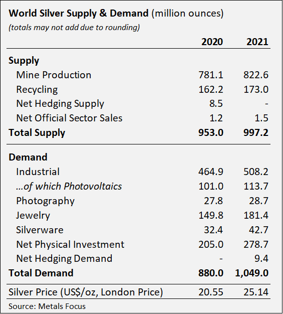 silber_angebot_nachfrage2021.png