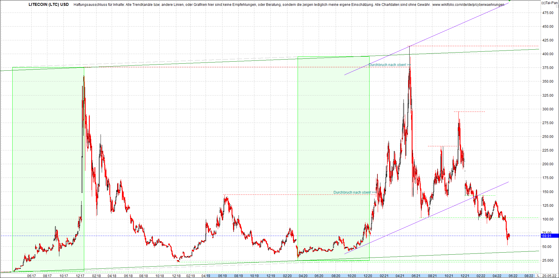 litecoin_(ltc)_chart_heute_morgen.png