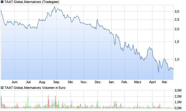 chart_year_taatglobalalternatives.png