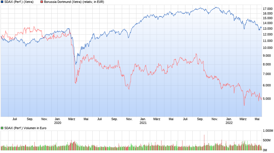 chart_3years_sdaxperformance.png