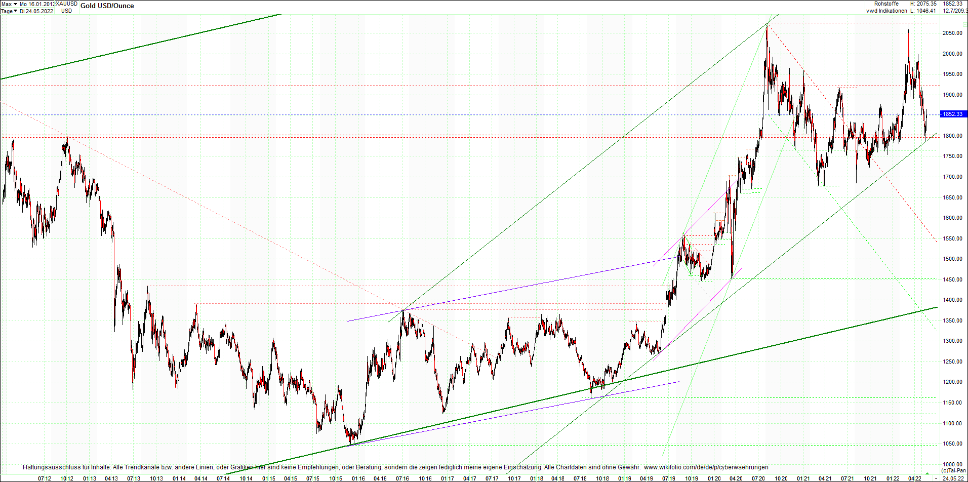 gold_chart_heute_am_morgen.png