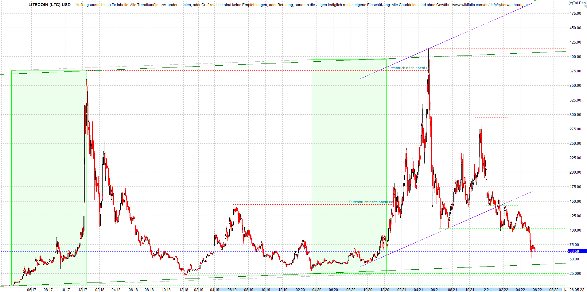 litecoin_(ltc)_chart_heute_morgen.png