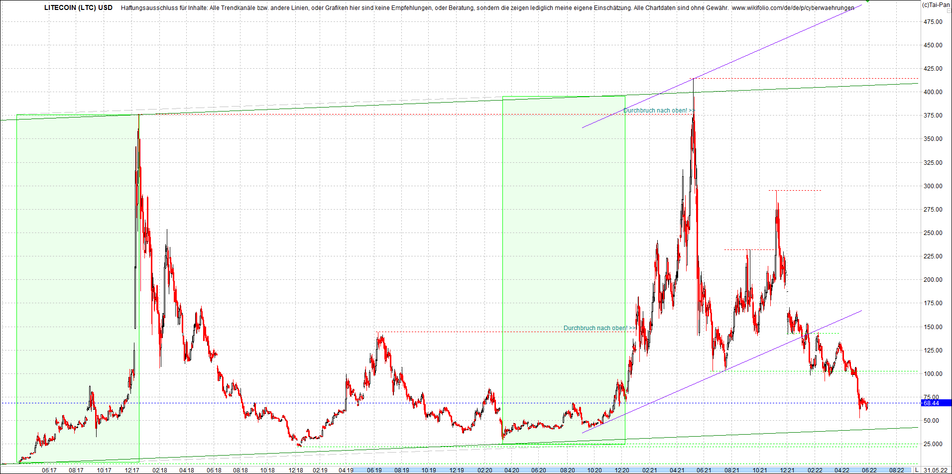 litecoin_(ltc)_chart_heute_mittag.png