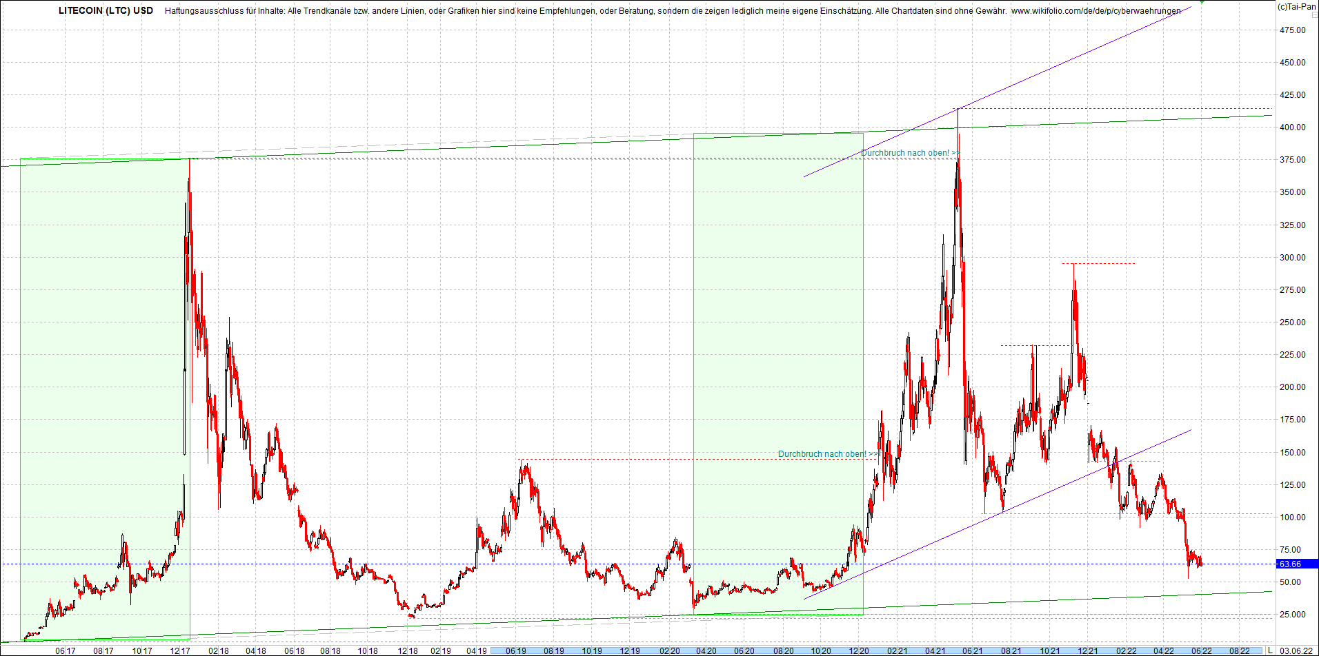 litecoin_(ltc)_chart_heute_morgen.png