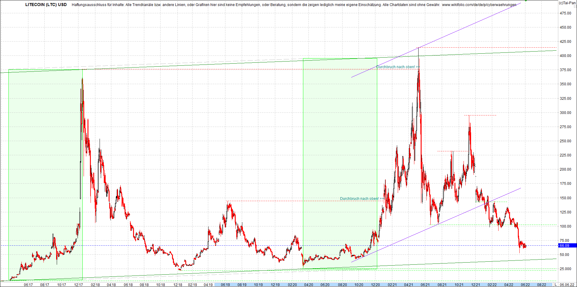 litecoin_(ltc)_chart_heute_morgen.png