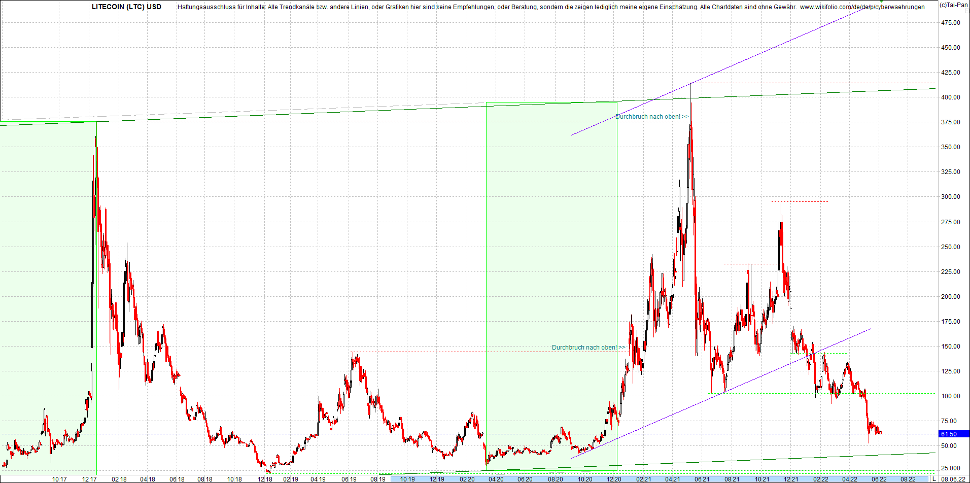 litecoin_(ltc)_chart_heute_morgen.png