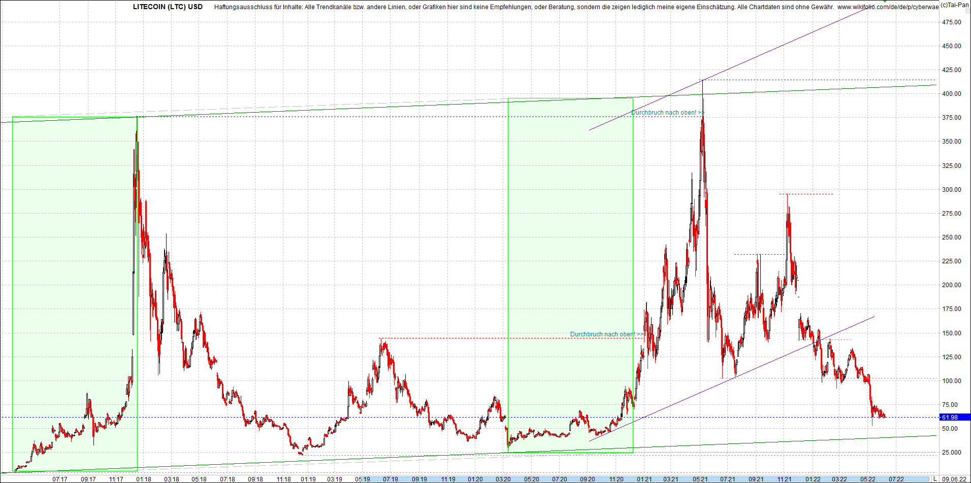 litecoin_(ltc)_chart_heute_morgen.png