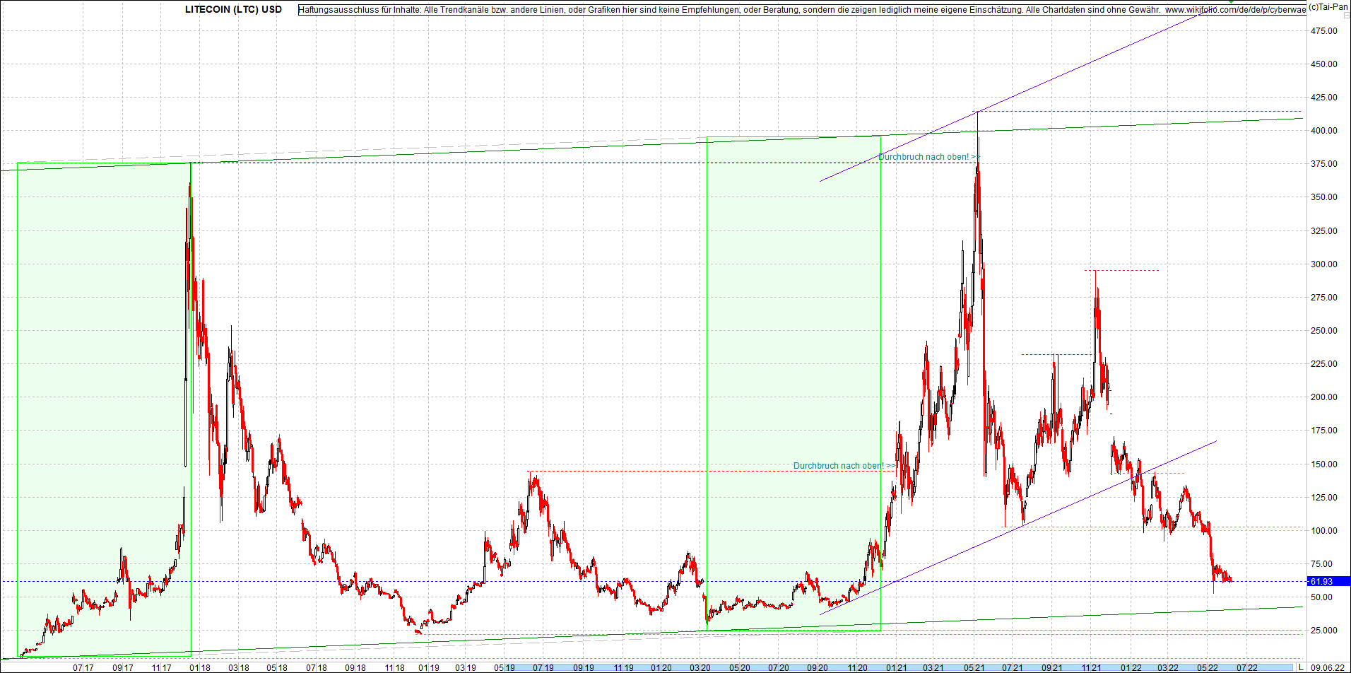 litecoin_(ltc)_chart_heute_morgen.png