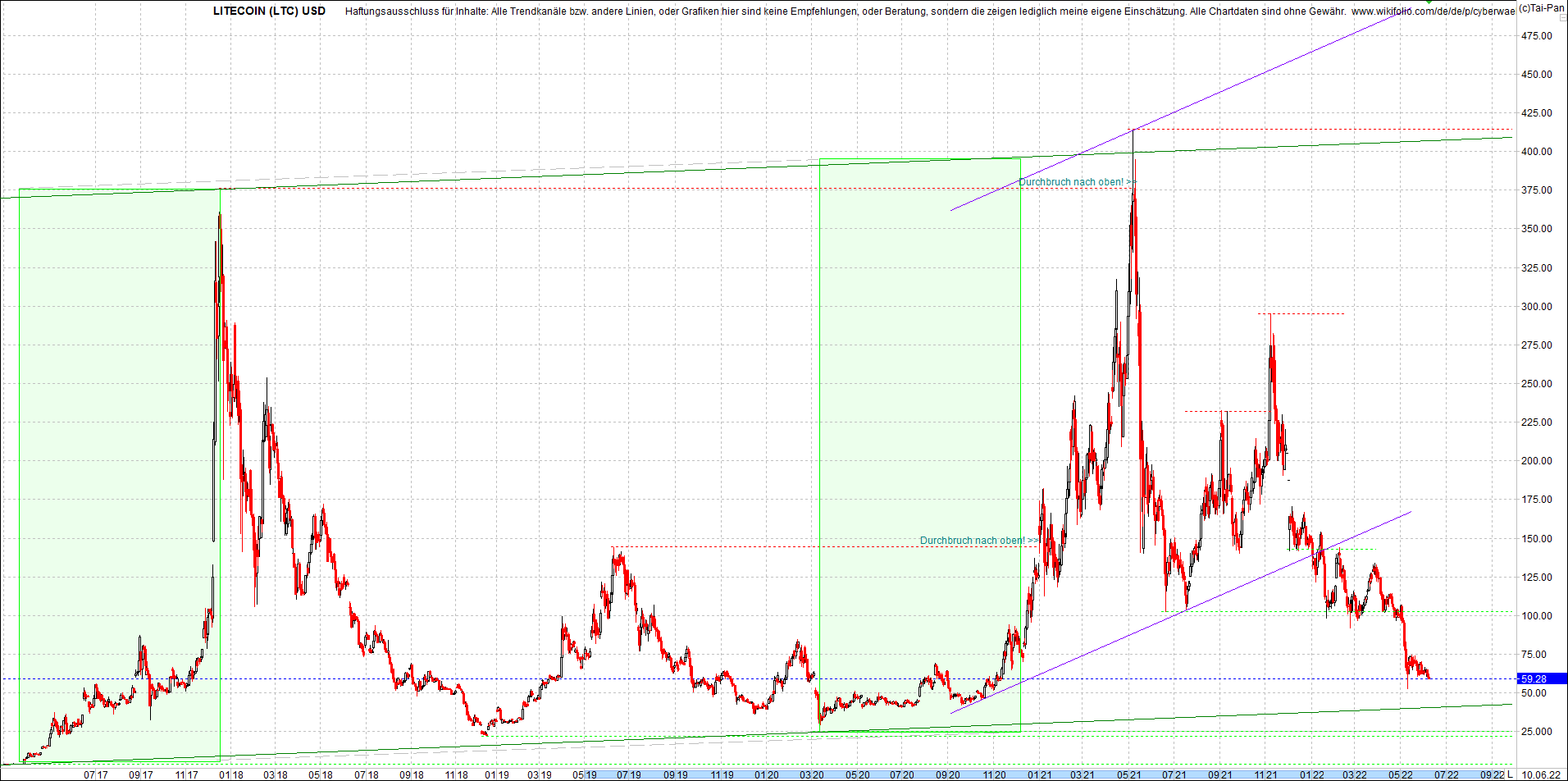 litecoin_(ltc)_chart_heute_morgen.png